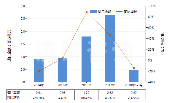 2014-2018年3月中國其他肼、胲及其無機鹽(HS28251090)進口總額及增速統(tǒng)計